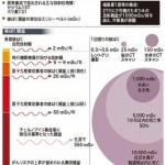 放射線リスク　これマジか・・Orz